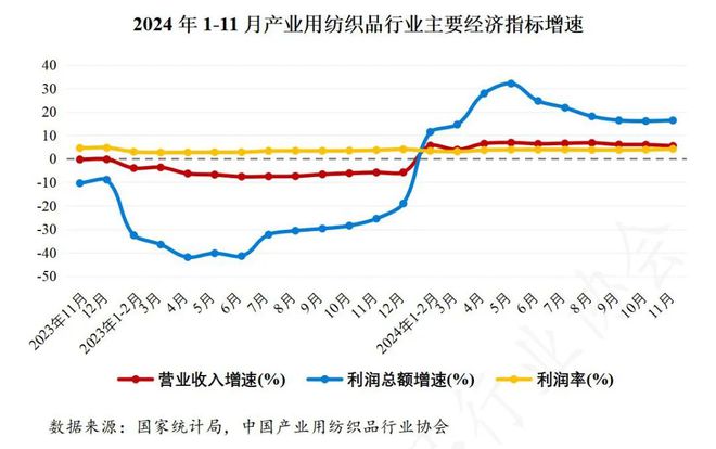 九游会官网J92024年1-11月产业用